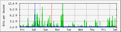 week